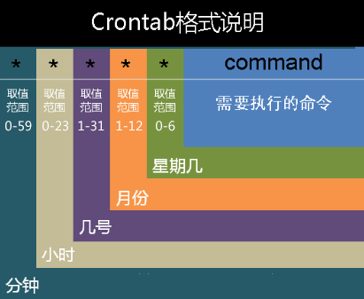 crontab的语法规则格式（每分钟、每小时、每天、每周、每月、每年定时执行 规则）